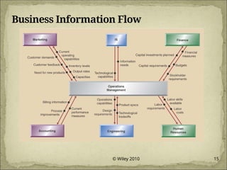 © Wiley 2010 15
Business Information Flow
 