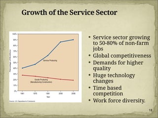 18
Growth of the Service Sector
 Service sector growing
to 50-80% of non-farm
jobs
 Global competitiveness
 Demands for higher
quality
 Huge technology
changes
 Time based
competition
 Work force diversity.
 
