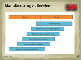Manufacturing vs. Service
Student Slides 1-20
 