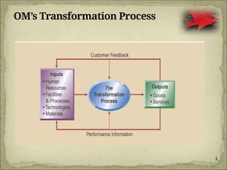 5
OM’s Transformation Process
 