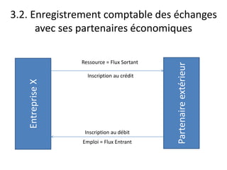 3.2. Enregistrement comptable des échanges
avec ses partenaires économiquesEntrepriseX
Partenaireextérieur
Ressource = Flux Sortant
Inscription au crédit
Inscription au débit
Emploi = Flux Entrant
 