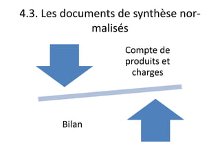 4.3. Les documents de synthèse nor-
malisés
Compte de
produits et
charges
Bilan
 