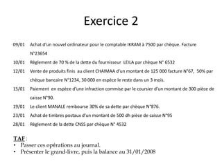 Exercice 2
09/01 Achat d’un nouvel ordinateur pour le comptable IKRAM à 7500 par chèque. Facture
N°23654
10/01 Règlement de 70 % de la dette du fournisseur LEILA par chèque N° 6532
12/01 Vente de produits finis au client CHAIMAA d’un montant de 125 000 facture N°67, 50% par
chèque bancaire N°1234, 30 000 en espèce le reste dans un 3 mois.
15/01 Paiement en espèce d’une infraction commise par le coursier d’un montant de 300 pièce de
caisse N°90.
19/01 Le client MANALE rembourse 30% de sa dette par chèque N°876.
23/01 Achat de timbres postaux d’un montant de 500 dh pièce de caisse N°95
28/01 Règlement de la dette CNSS par chèque N° 4532
TAF :
• Passer ces opérations au journal.
• Présenter le grand-livre, puis la balance au 31/01/2008
 