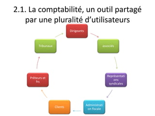 2.1. La comptabilité, un outil partagé
par une pluralité d’utilisateurs
Dirigeants
associés
Représentati
ons
syndicales
Administrati
on fiscale
Clients
Prêteurs et
frs
Tribunaux
 