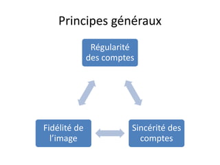 Principes généraux
Régularité
des comptes
Sincérité des
comptes
Fidélité de
l’image
 