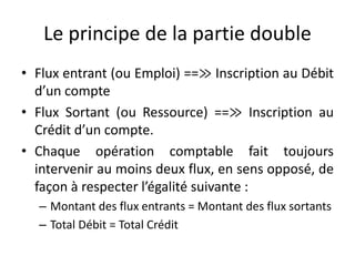 Le principe de la partie double
• Flux entrant (ou Emploi) ==≫ Inscription au Débit
d’un compte
• Flux Sortant (ou Ressource) ==≫ Inscription au
Crédit d’un compte.
• Chaque opération comptable fait toujours
intervenir au moins deux flux, en sens opposé, de
façon à respecter l’égalité suivante :
– Montant des flux entrants = Montant des flux sortants
– Total Débit = Total Crédit
 