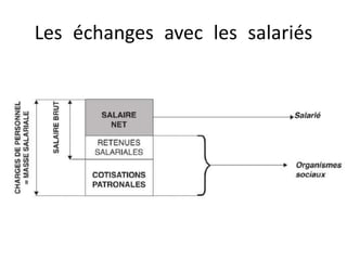 Les échanges avec les salariés
 