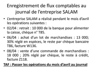 Enregistrement de flux comptables au
journal de l’entreprise SALAM
• L’entreprise SALAM a réalisé pendant le mois d’avril
les opérations suivantes :
• 02/04 : retrait : 10 000 de la banque pour alimenter
la caisse, chèque n° T85.
• 06/04 : achat d’un lot de marchandises : 13 000;
30% réglé en espèces, le reste par chèque bancaire
T86, facture W136.
• 08/04 : vente d’une commande de marchandises :
18 000 ; 20% réglé par chèque, le reste à crédit,
facture Z118.
TAF : Passer les opérations du mois d’avril au journal
 