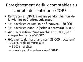Enregistrement de flux comptables au
compte de l’entreprise TOPFIL
• L’entreprise TOPFIL a réalisé pendant le mois de
janvier les opérations suivantes :
• 1/1 : avoir en caisse (solde à nouveau) 30 000
• 1/1 : avoir en banque (solde à nouveau) 90 000
• 4/1 : acquisition d’une machine : 50 000, par
chèque bancaire n°45007.
• 6/1 : vente de marchandises : 35 000 (facture n°
T0017), réglé comme suit :
– 5 000 en espèces
– Le reste par chèque bancaire n° R0145
 