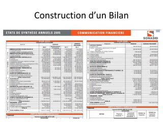 Construction d’un Bilan
 
