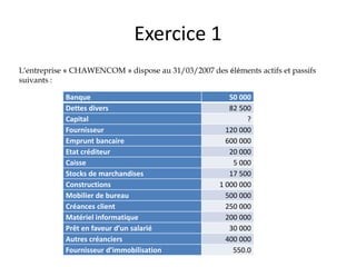 Exercice 1
Banque 50 000
Dettes divers 82 500
Capital ?
Fournisseur 120 000
Emprunt bancaire 600 000
Etat créditeur 20 000
Caisse 5 000
Stocks de marchandises 17 500
Constructions 1 000 000
Mobilier de bureau 500 000
Créances client 250 000
Matériel informatique 200 000
Prêt en faveur d’un salarié 30 000
Autres créanciers 400 000
Fournisseur d’immobilisation 550.0
L’entreprise « CHAWENCOM » dispose au 31/03/2007 des éléments actifs et passifs
suivants :
 