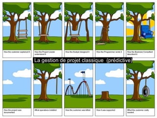 La gestion de projet classique (prédictive)
 
