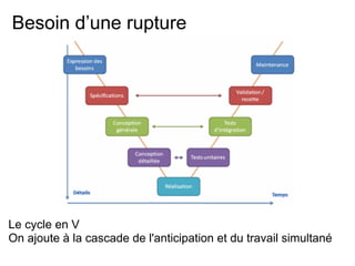 Besoin d’une rupture
Le cycle en V
On ajoute à la cascade de l'anticipation et du travail simultané
 