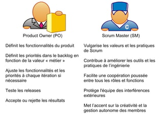 Product Owner (PO)
Définit les fonctionnalités du produit
Définit les priorités dans le backlog en
fonction de la valeur « métier »
Ajuste les fonctionnalités et les
priorités à chaque itération si
nécessaire
Teste les releases
Accepte ou rejette les résultats
Scrum Master (SM)
Vulgarise les valeurs et les pratiques
de Scrum
Contribue à améliorer les outils et les
pratiques de l’ingénierie
Facilite une coopération poussée
entre tous les rôles et fonctions
Protège l'équipe des interférences
extérieures
Met l’accent sur la créativité et la
gestion autonome des membres
 