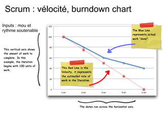 Scrum : vélocité, burndown chart
Inputs : mou et
rythme soutenable
 