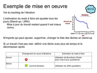 Exemple de mise en oeuvre
Vie du backlog de l’itération
L'estimation du reste à faire est ajustée tous les
jours (Stand-up / JIRA)
Mise à jour du travail restant quand il est mieux
connu
N'importe qui peut ajouter, supprimer, changer la liste des tâches en stand-up
Si un travail n'est pas clair, définir une tâche avec plus de temps et la
décomposer après
Changement en cours d’itérations Estimation du reste à faire
Scrum Utilisation de Burndown Charts
avec mise à jour quotidienne
Boiron
(comme Kanban) Utilisation de JIRA (quotidien)
 