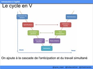 Le cycle en V




On ajoute à la cascade de l'anticipation et du travail simultané
 