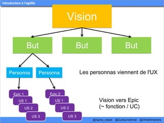 Vision

          But                        But                 But


Personna         Personna               Les personnas viennent de l'UX


 Epic 1              Epic 2
   US 1                US 1                    Vision vers Epic
          US 2                US 2             (~ fonction / UC)
             US 3                US 3
 
