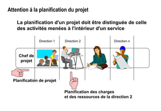 Attention à la planification du projet
La planification d'un projet doit être distinguée de celle
des activités menées à l'intérieur d'un service
Chef de
projet
Direction 1 Direction 2 Direction n
Planification de projet
Planification des charges
et des ressources de la direction 2
 