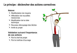 Le principe : déclencher des actions correctives
Nature
 Réaffectation de moyens
 Affectation de nouvelles
ressources
 Modification de la cible
technique
 Nouveau découpage des tâches
 Arrêt du projet
Validation suivant l'importance
de ces actions
 Par le chef de projet
 Par la maîtrise d'ouvrage
 