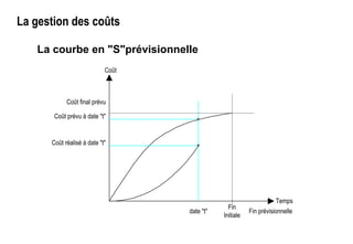 La gestion des coûts
La courbe en "S"prévisionnelle
Coût prévu à date "t"
Coût réalisé à date "t"
Coût
Temps
date "t"
Fin
Initiale
Fin prévisionnelle
Coût final prévu
 
