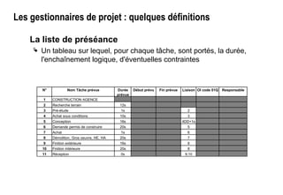 Les gestionnaires de projet : quelques définitions
La liste de préséance
 Un tableau sur lequel, pour chaque tâche, sont portés, la durée,
l'enchaînement logique, d'éventuelles contraintes
N° Nom Tâche prévue Durée
prévue
Début prévu Fin prévue Liaison OI code 01Q Responsable
1 CONSTRUCTION AGENCE
2 Recherche terrain 12s
3 Pré-étude 1s 2
4 Achat sous conditions 10s 3
5 Conception 16s 4DD+1s
6 Demande permis de construire 20s 5
7 Achat 1s 6
8 Démolition, Gros oeuvre, HE, HA 20s 7
9 Finition extérieure 16s 8
10 Finition intérieure 20s 8
11 Réception 0s 9;10
 