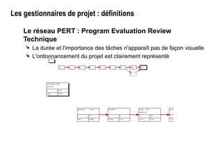Les gestionnaires de projet : définitions
Le réseau PERT : Program Evaluation Review
Technique
 La durée et l'importance des tâches n'apparaît pas de façon visuelle
 L'ordonnancement du projet est clairement représenté
Recherche terrain
2 12s
4 Jan 26 Mar
Conception
5 16s
13 Avr 5 Aoû
Achat sous
conditions
4 10s
5 Avr 16 Jui
Pré-étude
3 1s
29 Mar 2 Avr
CONSTRUCTION
AGENCE
1 455j
4 Jan 14 Oct
2 5 6 7 8
9
10 1143
1
 