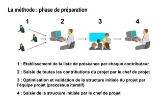 La méthode : phase de préparation
1 : Etablissement de la liste de préséance par chaque contributeur
2 : Saisie de toutes les contributions du projet par le chef de projet
3 : Optimisation et validation de la structure initiale du projet par
l'équipe projet (processus itératif)
4 : Saisie de la structure initiale par le chef de projet
1 2 3 4
 