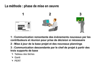 La méthode : phase de mise en oeuvre
1 : Communication remontante des évènements nouveaux par les
contributeurs et réunion pour prise de décision si nécessaire
2 : Mise à jour de la base projet et des nouveaux plannings
3 : Communication descendante par le chef de projet à partir des
trois supports de base
 Tableau des tâches
 Gantt
 PERT
1 2 3
 