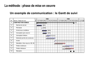 La méthode : phase de mise en oeuvre
Un exemple de communication : le Gantt de suivi
Nº Tâche / Table de suivi
1 CONSTRUCTION AGENCE
2 Recherche terrain
3 Pré-étude
4 Achat sous conditions
5 Conception gros oeuvre
6 Conception finitions
7 Demande permis de construire
8 Achat
9 Démolition, Gros oeuvre, HE, HA
10 Finition extérieure
11 Finition intérieure
12 Réception
D J F M A M J J A S O N D J F M A M J J A S O N D J F M
1993 1994
27%
100%
100%
100%
100%
 