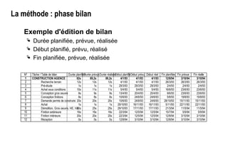 La méthode : phase bilan
Exemple d'édition de bilan
 Durée planifiée, prévue, réalisée
 Début planifié, prévu, réalisé
 Fin planifiée, prévue, réalisée
Nº Tâche / Table de bilan Durée planifiéeDurée prévueDurée réaliséeDébut planifiéDébut prévu Début réel Fin planifiée Fin prévue Fin réelle
1 CONSTRUCTION AGENCE 82s 89,2s 89,2s 4/1/93 4/1/93 4/1/93 12/8/94 3/10/94 3/10/94
2 Recherche terrain 12s 12s 12s 4/1/93 4/1/93 4/1/93 26/3/93 26/3/93 26/3/93
3 Pré-étude 1s 1s 1s 29/3/93 29/3/93 29/3/93 2/4/93 2/4/93 2/4/93
4 Achat sous conditions 10s 11s 11s 5/4/93 5/4/93 5/4/93 16/6/93 23/6/93 23/6/93
5 Conception gros oeuvre 8s 9s 9s 13/4/93 20/4/93 20/4/93 9/6/93 23/6/93 23/6/93
6 Conception finitions 8s 8s 8s 10/6/93 24/6/93 24/6/93 5/8/93 19/8/93 19/8/93
7 Demande permis de construire 20s 20s 20s 10/6/93 24/6/93 24/6/93 28/10/93 15/11/93 15/11/93
8 Achat 1s 1s 1s 29/10/93 16/11/93 16/11/93 5/11/93 22/11/93 22/11/93
9 Démolition, Gros oeuvre, HE, HA20s 25s 25s 29/10/93 17/11/93 17/11/93 21/3/94 11/5/94 11/5/94
10 Finition extérieure 16s 16s 16s 22/3/94 12/5/94 12/5/94 15/7/94 5/9/94 5/9/94
11 Finition intérieure 20s 20s 20s 22/3/94 12/5/94 12/5/94 12/8/94 3/10/94 3/10/94
12 Réception 0s 0s 0s 12/8/94 3/10/94 3/10/94 12/8/94 3/10/94 3/10/94
 