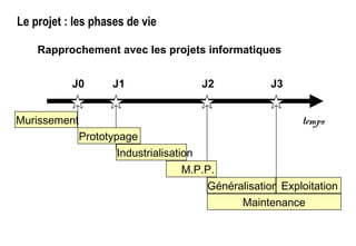 Le projet : les phases de vie
Rapprochement avec les projets informatiques
Murissement
Prototypage
Industrialisation
M.P.P.
Généralisation Exploitation
Maintenance
J0 J1 J2 J3
temps
 