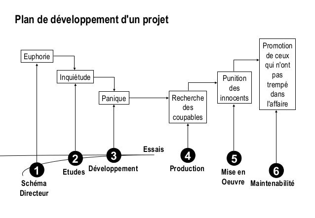 Introduction à la notion de projets