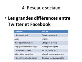 4. Réseaux sociaux
• Les grandes différences entre
Twitter et Facebook
Facebook Twitter
Privé par défaut Ouvert par défaut
Amis Intérets
Utile pour la diffusion Utile pour la veille
Propagation boule de neige Propagation rapide
Recherches limitées Recherche facile
Mises à jour espacées Mises à jour permanentes
Interactivité directe si amis Dialogue toujours possible
 