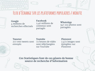 Fluxd’échangesurlesplateformespopulaires/minute
Google
4 millions de
recherches effectués
Facebook
2,46 millions de
contenus sont
partagés
WhatsApp
347 222 photos sont
partagées
Tweeter
277 000 tweets sont
envoyés
Youtube
72 heures de vidéo
sont téléchargées
sur YouTube
Pinterest
3 472 images sont
épinglées sur
Pinterest
Ces Statistiques font de ces géants de bonne
source de recherche d’information
 