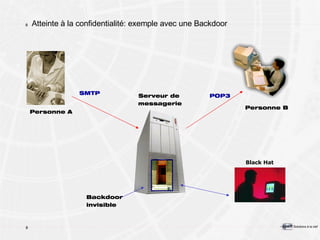Atteinte à la confidentialité: exemple avec une Backdoor Personne A Personne B SMTP Serveur de  messagerie Black Hat Backdoor invisible POP3 