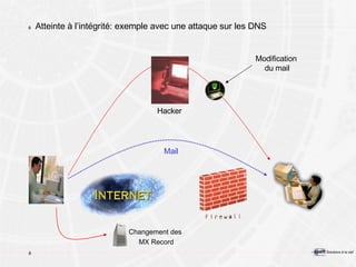 Atteinte à l’intégrité: exemple avec une attaque sur les DNS Hacker Changement des  MX Record Mail Modification  du mail 