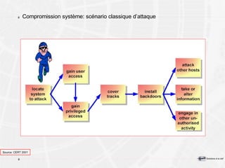 Compromission système: scénario classique d’attaque Source: CERT 2001 