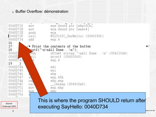 Buffer Overflow: démonstration This is where the program SHOULD return after executing SayHello: 0040D734 Source: Entercept 2002 