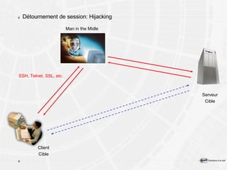 Détournement de session: Hijacking Man in the Midle Serveur Cible Client Cible SSH, Telnet, SSL, etc. 