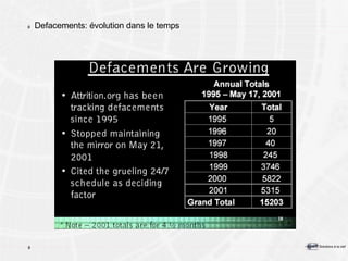 Defacements: évolution dans le temps 