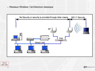 Réseaux Wireless: l’architecture classique Source: NIST 2002 