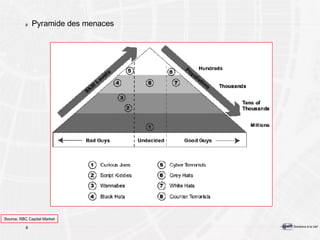 Pyramide des menaces Source: RBC Capital Market 