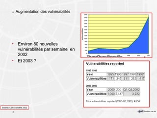 Augmentation des vulnérabilités Environ 80 nouvelles vulnérabilités par semaine  en 2002 Et 2003 ? Source: CERT octobre 2002 