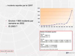 Incidents reportés par le CERT Environ 1’800 incidents par semaine en 2002 Et 2003 ? Source: CERT octobre 2002 