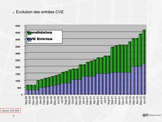 Evolution des entrées CVE Source: CVE 2002 Sep-99 Oct-99 Nov-99 Dec-99 Jan-00 Feb-00 Mar-00 Apr-00 May-00 Jun-00 Jul-00 Aug-00 Sep-00 Oct-00 Nov-00 Dec-00 Jan-01 Feb-01 Mar-01 Apr-01 May-01 Jun-01 Jul-01 Aug-01 Sep-01 Oct-01 Nov-01 Dec-01 Jan-02 Feb-02 Mar-02 Apr-02 May-02 Jun-02 0 500 1000 1500 2000 2500 3000 3500 4000 4500 5000 Candidates CVE Entries 