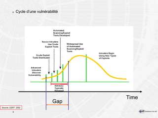 Cycle d’une vulnérabilité Time Gap Source: CERT  2002 
