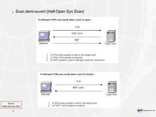 Scan demi-ouvert (Half-Open Syn Scan) Source: Matta Security 2002 