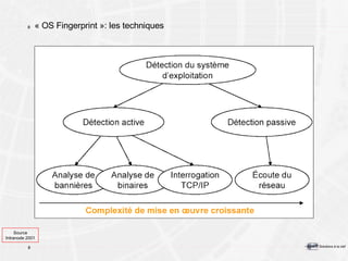 « OS Fingerprint »: les techniques Source Intranode 2001 