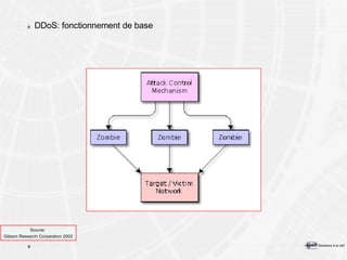 DDoS: fonctionnement de base Source:  Gibson Research Corparation 2002 